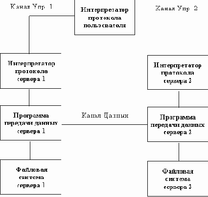  FTP (File Transfer Protocol)